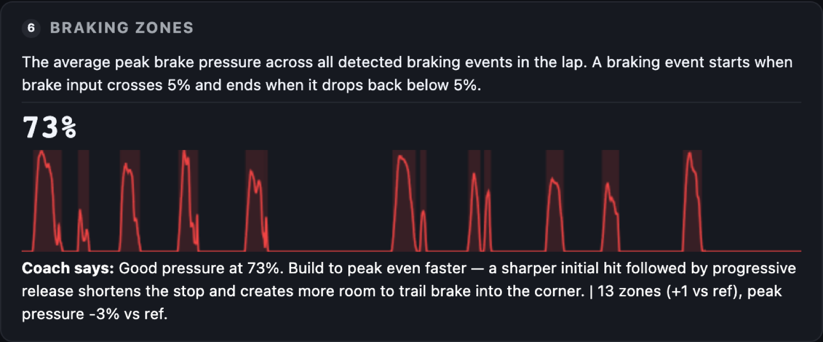Analysis coaching card showing braking zone pressure
